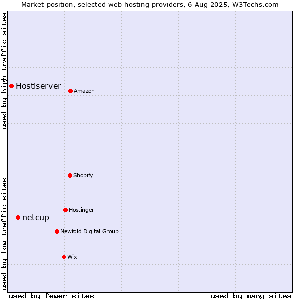 Market position of netcup vs. Hostiserver