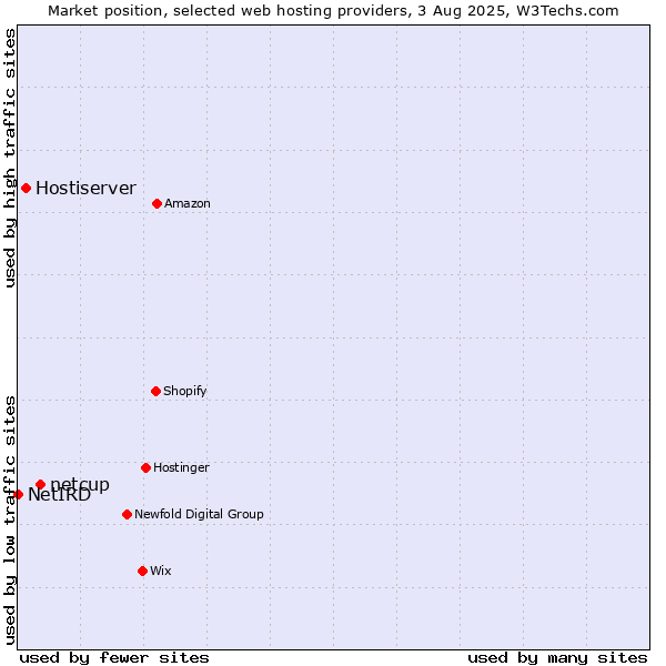 Market position of netcup vs. Hostiserver vs. NetIRD