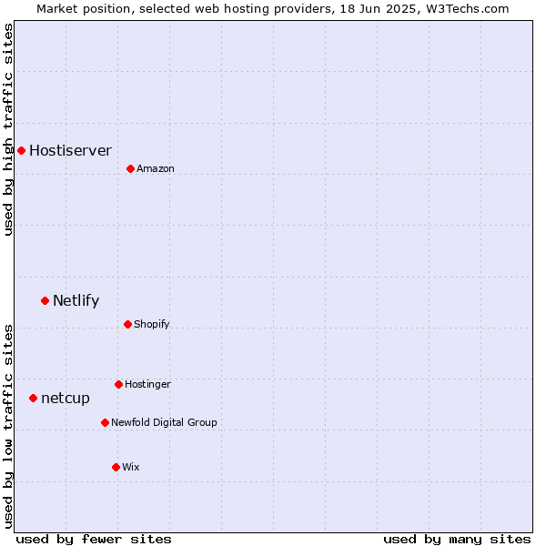 Market position of Netlify vs. netcup vs. Hostiserver