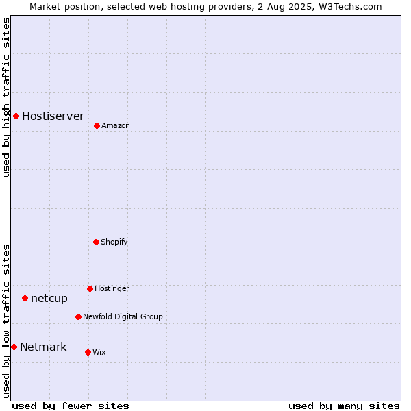 Market position of netcup vs. Hostiserver vs. Netmark