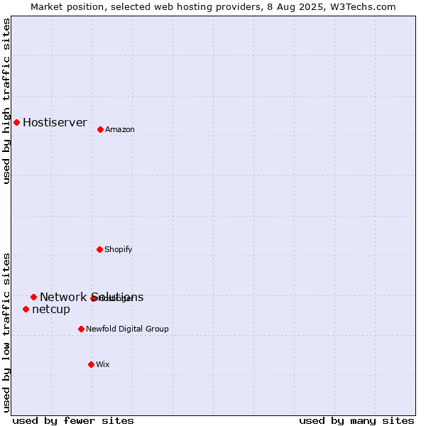 Market position of Network Solutions vs. netcup vs. Hostiserver
