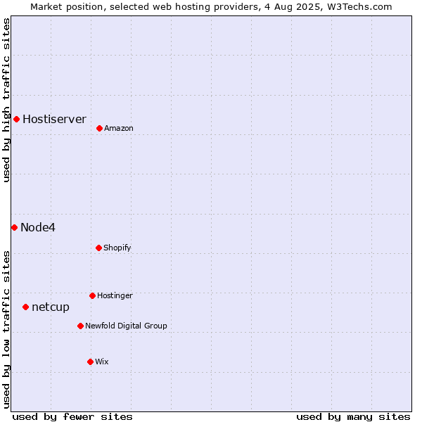 Market position of netcup vs. Hostiserver vs. Node4
