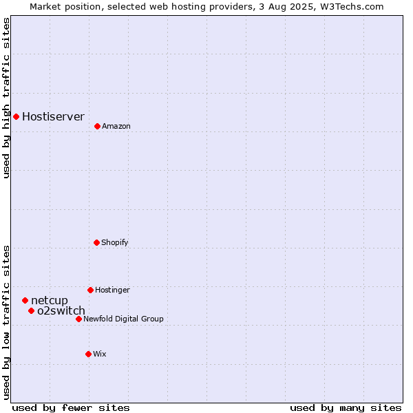 Market position of o2switch vs. netcup vs. Hostiserver