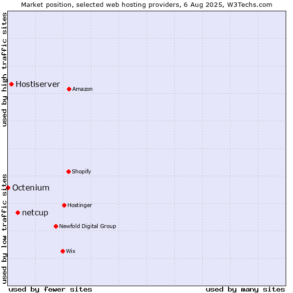 Market position of netcup vs. Hostiserver vs. Octenium