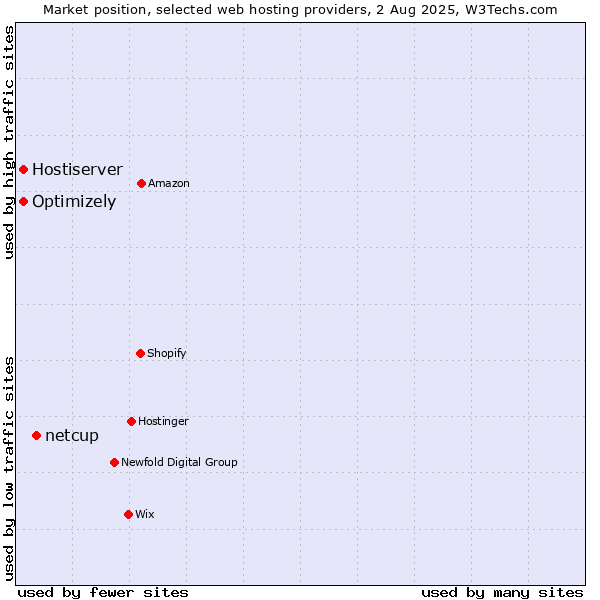 Market position of netcup vs. Optimizely vs. Hostiserver