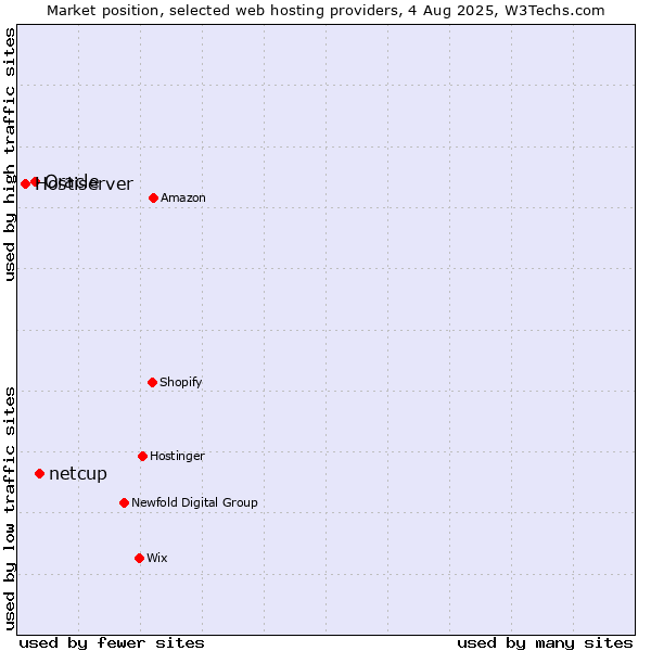 Market position of netcup vs. Oracle vs. Hostiserver