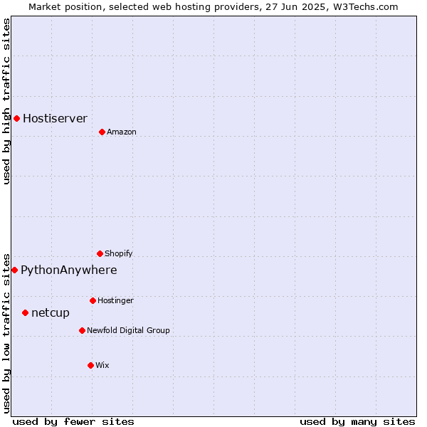 Market position of netcup vs. Hostiserver vs. PythonAnywhere