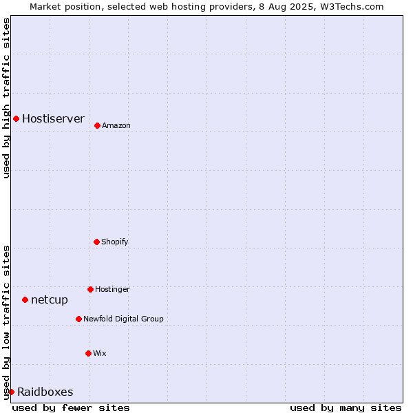 Market position of netcup vs. Hostiserver vs. Raidboxes