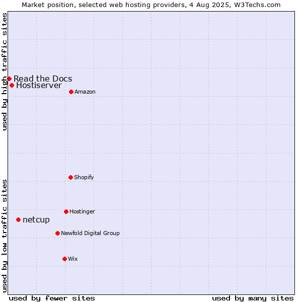 Market position of netcup vs. Hostiserver vs. Read the Docs