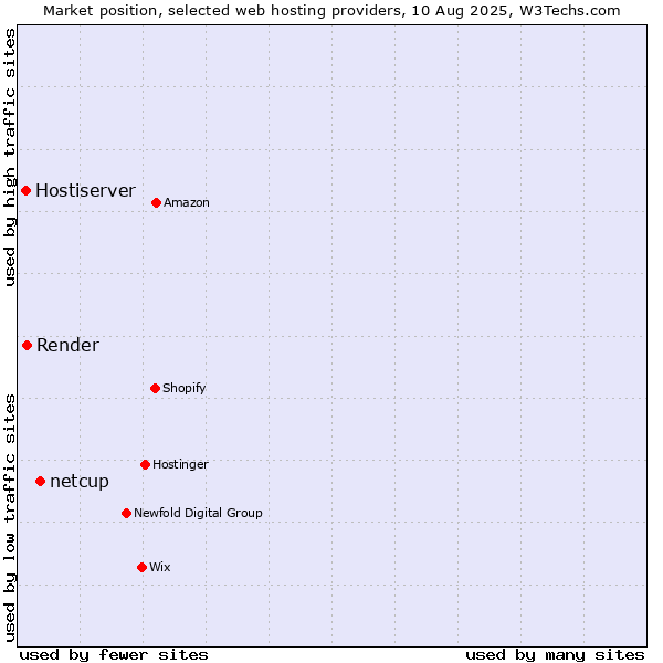 Market position of netcup vs. Render vs. Hostiserver