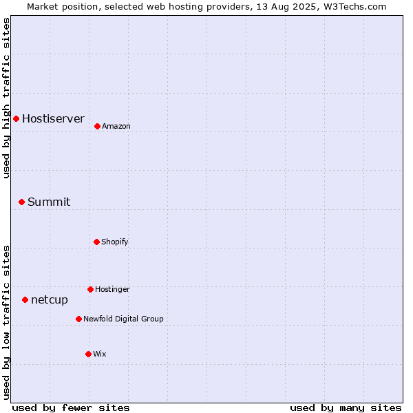 Market position of netcup vs. Summit vs. Hostiserver