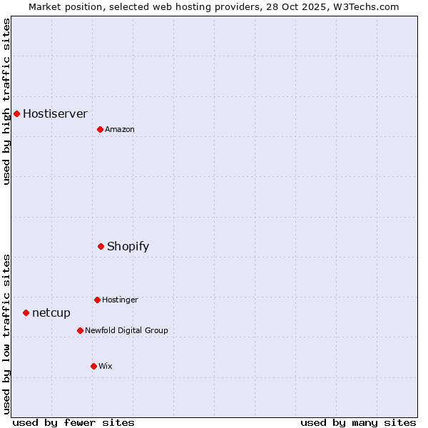 Market position of Shopify vs. netcup vs. Hostiserver