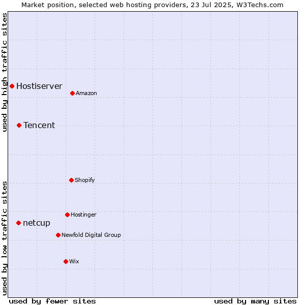 Market position of Tencent vs. netcup vs. Hostiserver