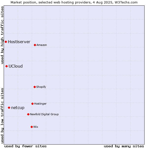 Market position of netcup vs. UCloud vs. Hostiserver