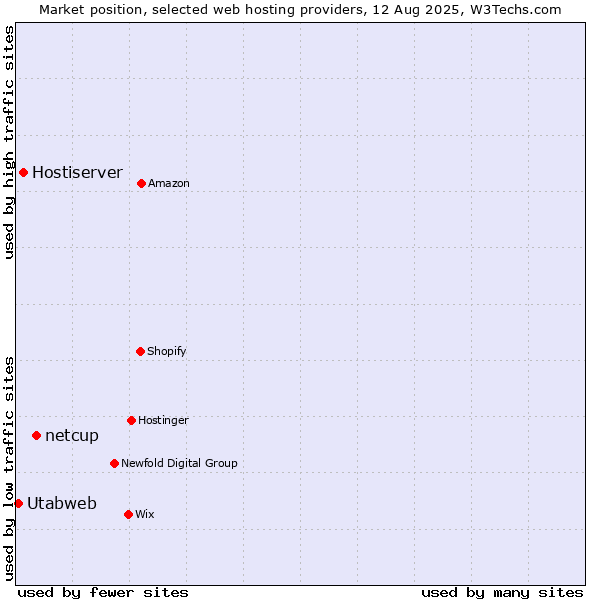 Market position of netcup vs. Hostiserver vs. Utabweb