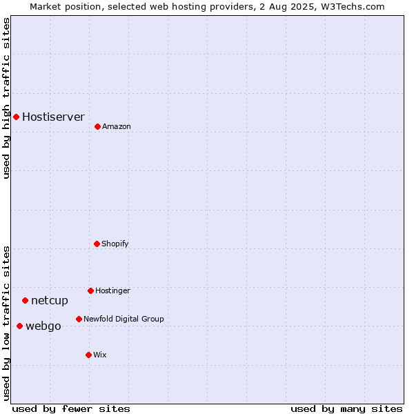 Market position of netcup vs. webgo vs. Hostiserver