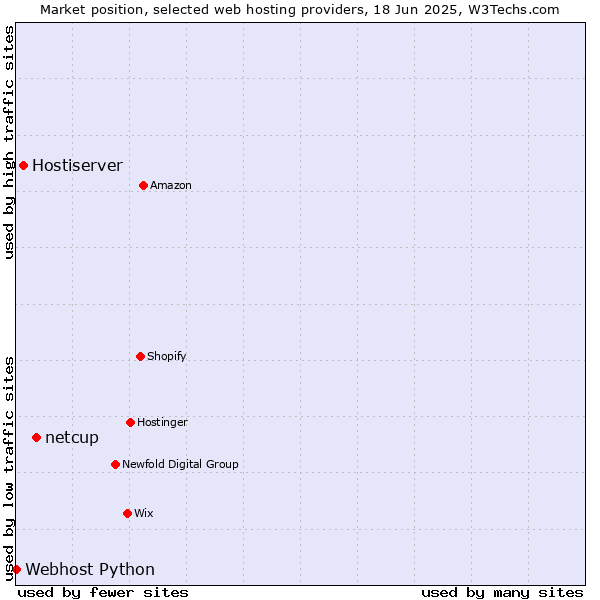 Market position of netcup vs. Hostiserver vs. Webhost Python