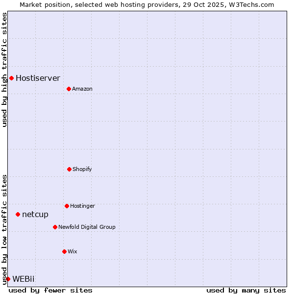 Market position of netcup vs. Hostiserver vs. WEBii
