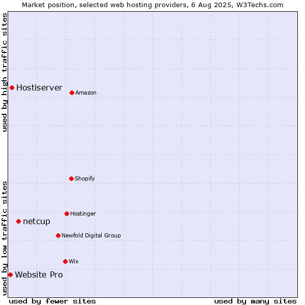 Market position of netcup vs. Hostiserver vs. Website Pro