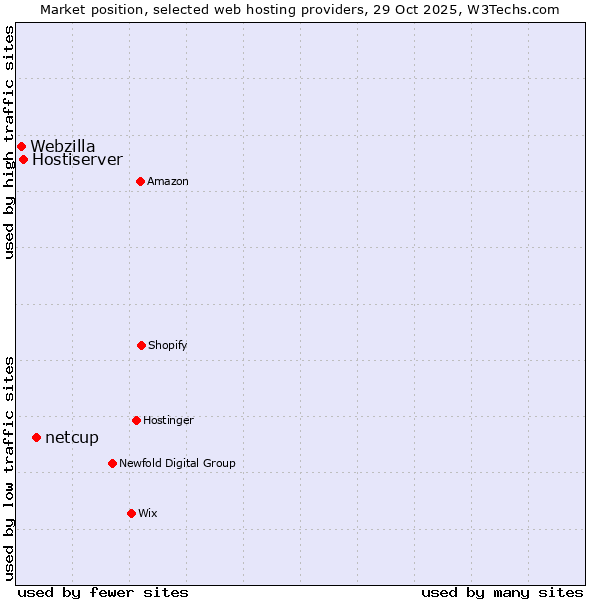 Market position of netcup vs. Hostiserver vs. Webzilla