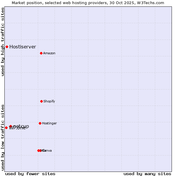 Market position of netcup vs. Hostiserver vs. WP.one