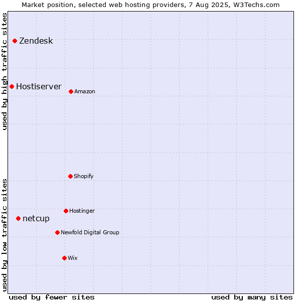 Market position of netcup vs. Zendesk vs. Hostiserver