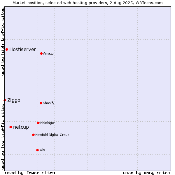 Market position of netcup vs. Hostiserver vs. Ziggo