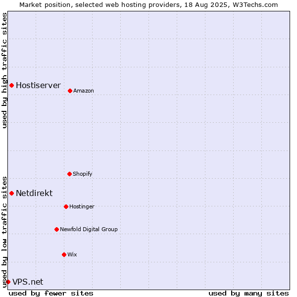 Market position of Hostiserver vs. Netdirekt vs. VPS.net