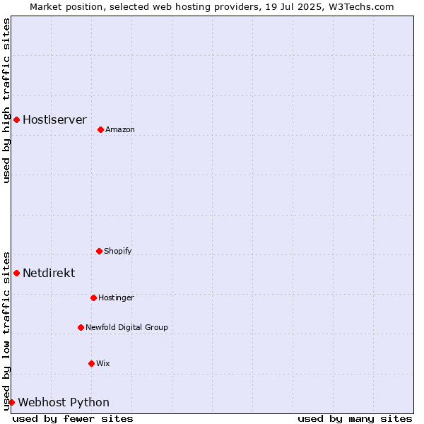 Market position of Hostiserver vs. Netdirekt vs. Webhost Python