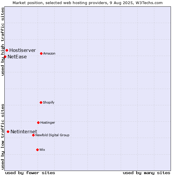 Market position of Netinternet vs. Hostiserver vs. NetEase