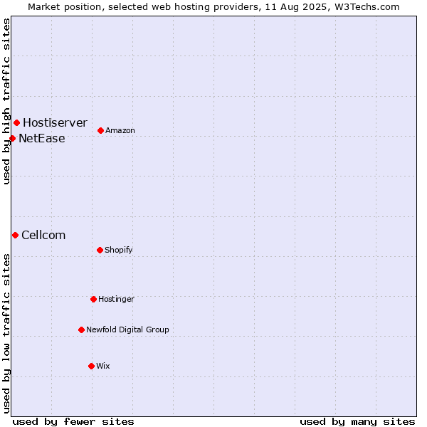 Market position of Hostiserver vs. Cellcom vs. NetEase