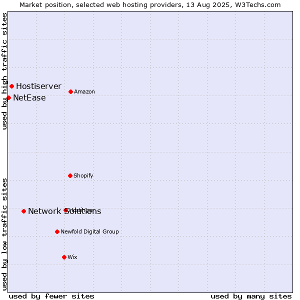 Market position of Network Solutions vs. Hostiserver vs. NetEase