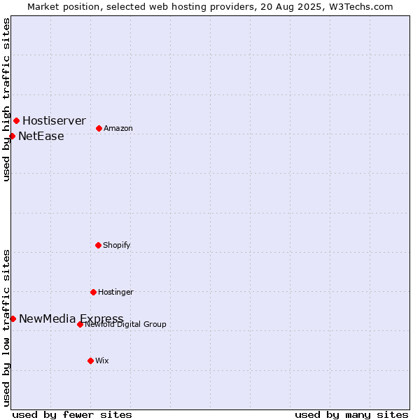 Market position of Hostiserver vs. NewMedia Express vs. NetEase