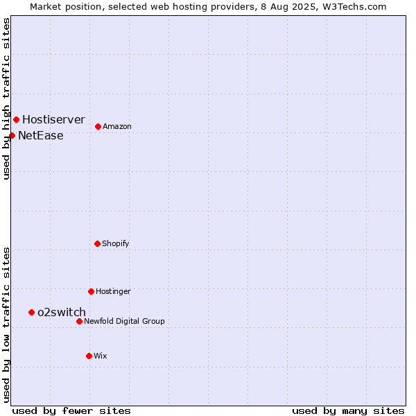 Market position of o2switch vs. Hostiserver vs. NetEase