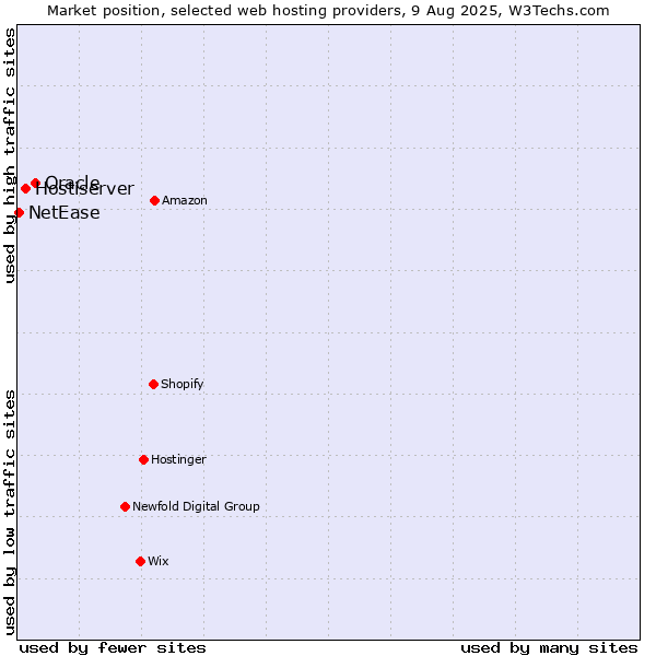 Market position of Oracle vs. Hostiserver vs. NetEase