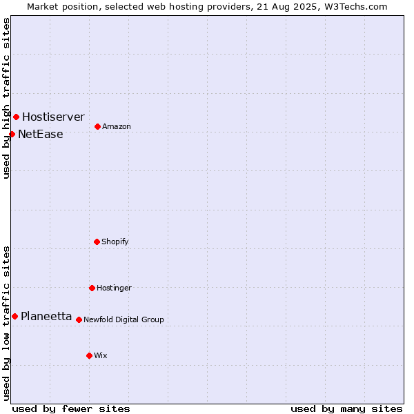 Market position of Hostiserver vs. Planeetta vs. NetEase