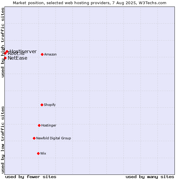 Market position of Hostiserver vs. NetEase vs. Root.lu