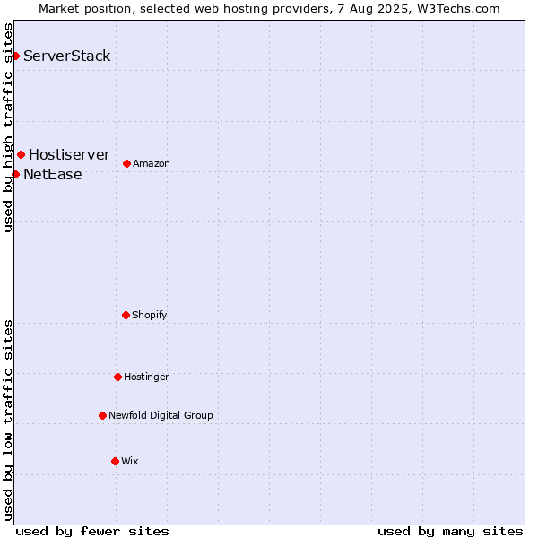 Market position of Hostiserver vs. NetEase vs. ServerStack