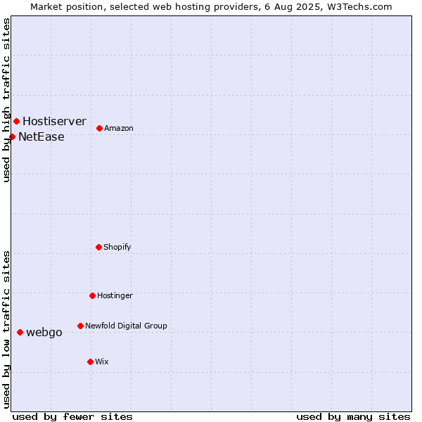 Market position of webgo vs. Hostiserver vs. NetEase