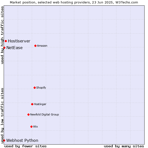 Market position of Hostiserver vs. NetEase vs. Webhost Python