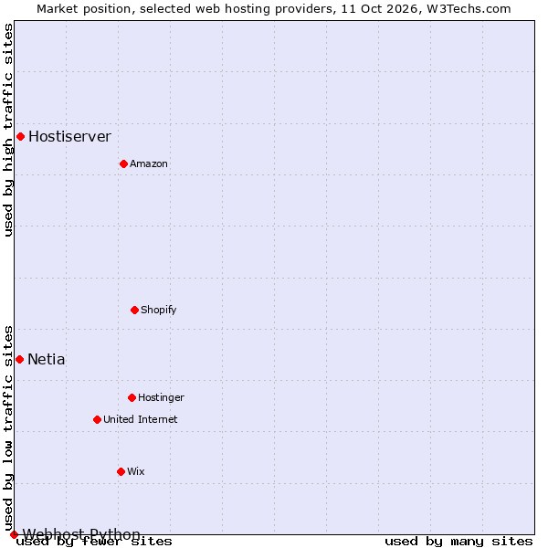 Market position of Hostiserver vs. Netia vs. Webhost Python