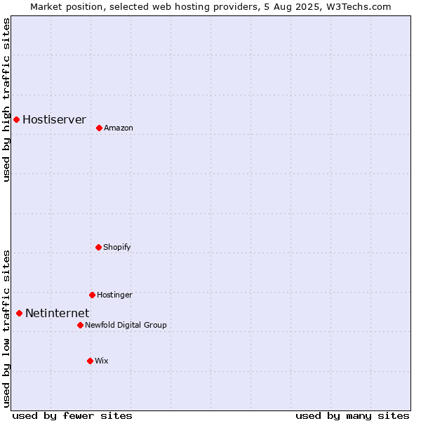 Market position of Netinternet vs. Hostiserver