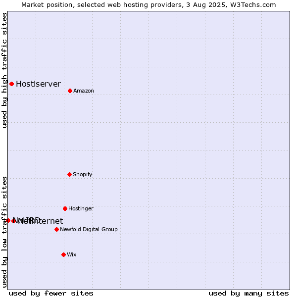 Market position of Netinternet vs. Hostiserver vs. NetIRD