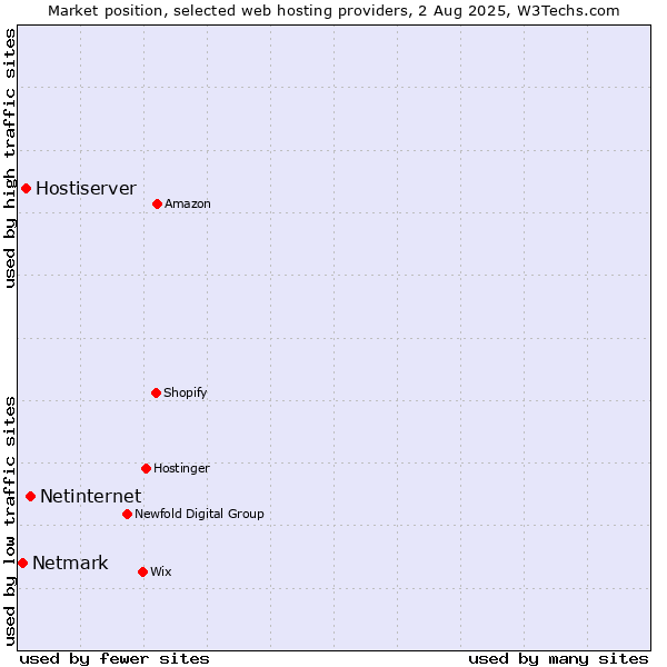 Market position of Netinternet vs. Hostiserver vs. Netmark