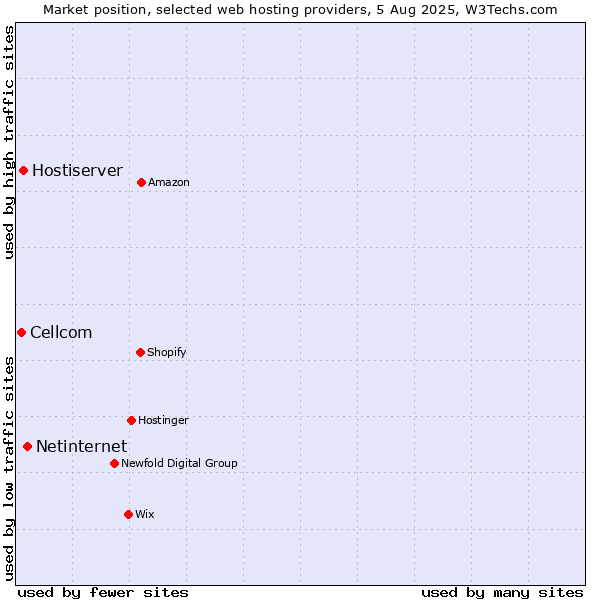 Market position of Netinternet vs. Hostiserver vs. Cellcom