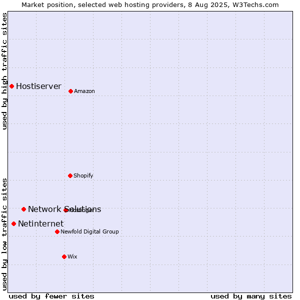 Market position of Network Solutions vs. Netinternet vs. Hostiserver