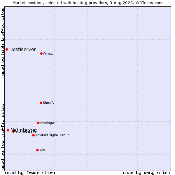 Market position of o2switch vs. Netinternet vs. Hostiserver