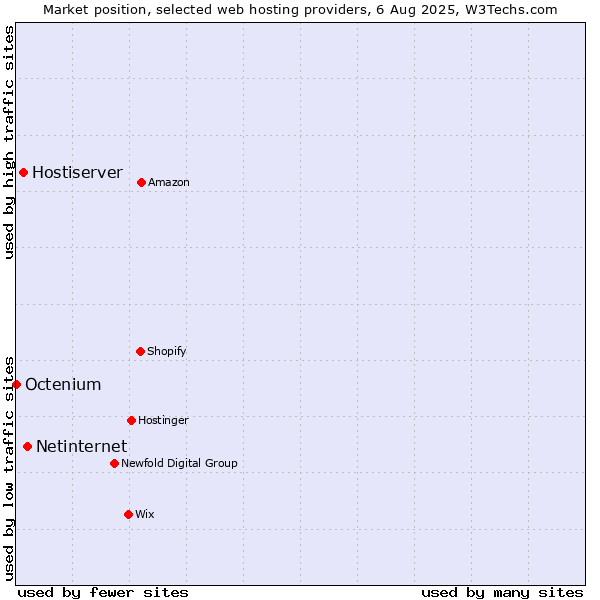 Market position of Netinternet vs. Hostiserver vs. Octenium
