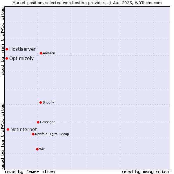 Market position of Netinternet vs. Optimizely vs. Hostiserver