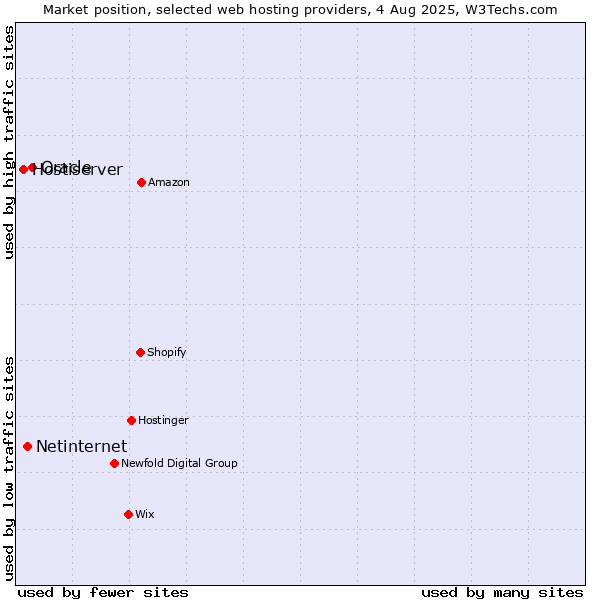 Market position of Oracle vs. Netinternet vs. Hostiserver
